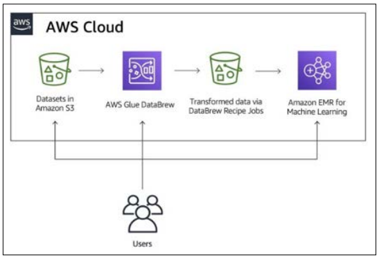 Fulltext | Optimizing Data Ingestion in the Cloud: Leveraging AWS ...