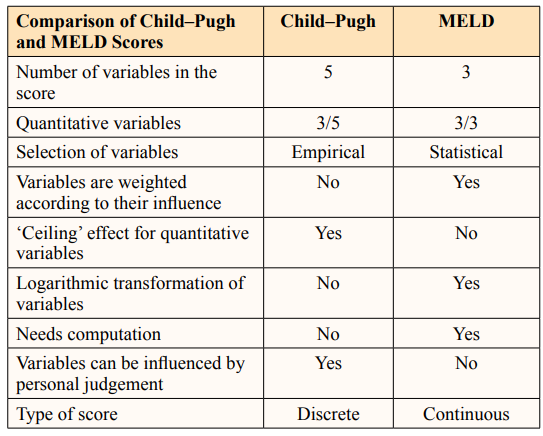 Fulltext | Comparison of the Prognostic Value of the Child Pugh and ...