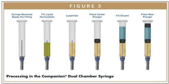 Fulltext | Double Chamber Devices and its Advantages